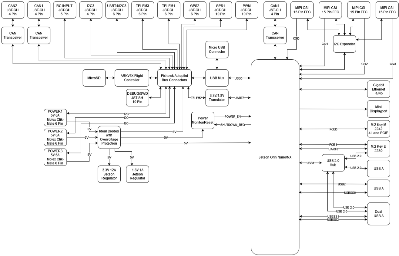 ARK Jetson PAB Carrier